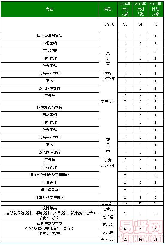 北京工業(yè)大學(xué)耿丹學(xué)院2014年內(nèi)蒙古及近三年分省分專業(yè)招生計(jì)劃表