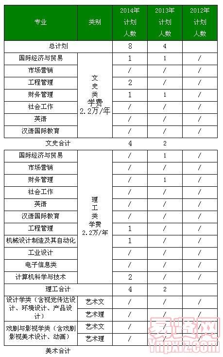 北京工業(yè)大學耿丹學院2014年青海及近三年分省分專業(yè)招生計劃表