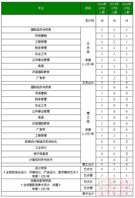 北京工業(yè)大學耿丹學院2014年寧夏及近三年分省分專業(yè)招生計劃表