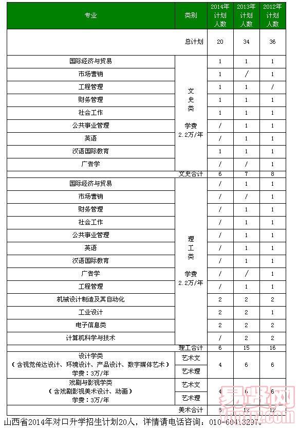 北京工業(yè)大學(xué)耿丹學(xué)院2014年山西及近三年分省分專業(yè)招生計劃表