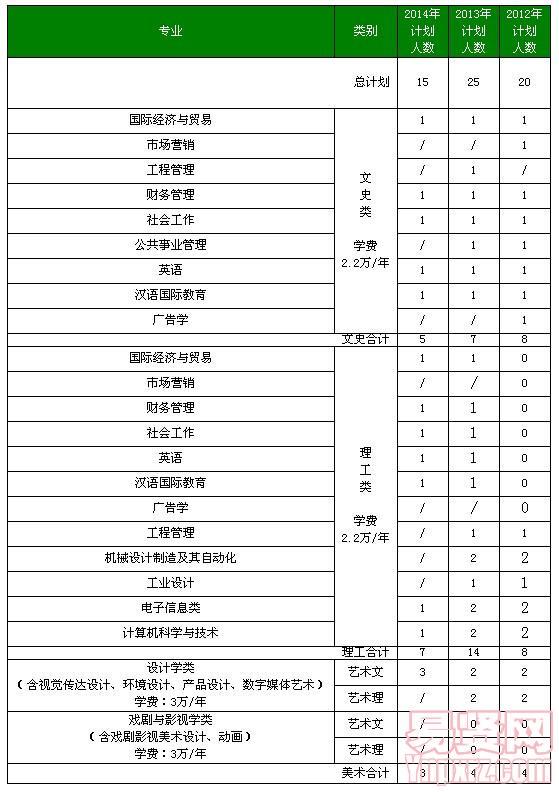 北京工業(yè)大學(xué)耿丹學(xué)院2014年上海及近三年分省分專業(yè)招生計(jì)劃表