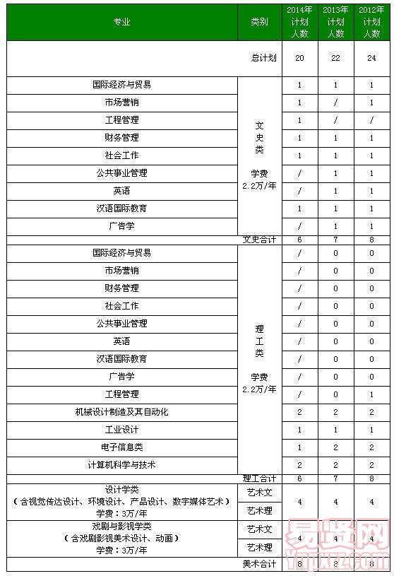 北京工業(yè)大學(xué)耿丹學(xué)院2014年四川及近三年分省分專業(yè)招生計(jì)劃表