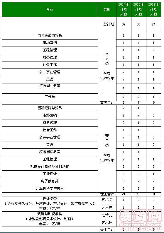 北京工業(yè)大學(xué)耿丹學(xué)院2014年天津及近三年分省分專業(yè)招生計(jì)劃表