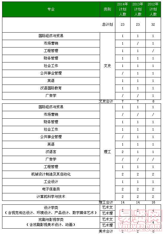 北京工業(yè)大學(xué)耿丹學(xué)院2014年新疆及近三年分省分專業(yè)招生計(jì)劃表