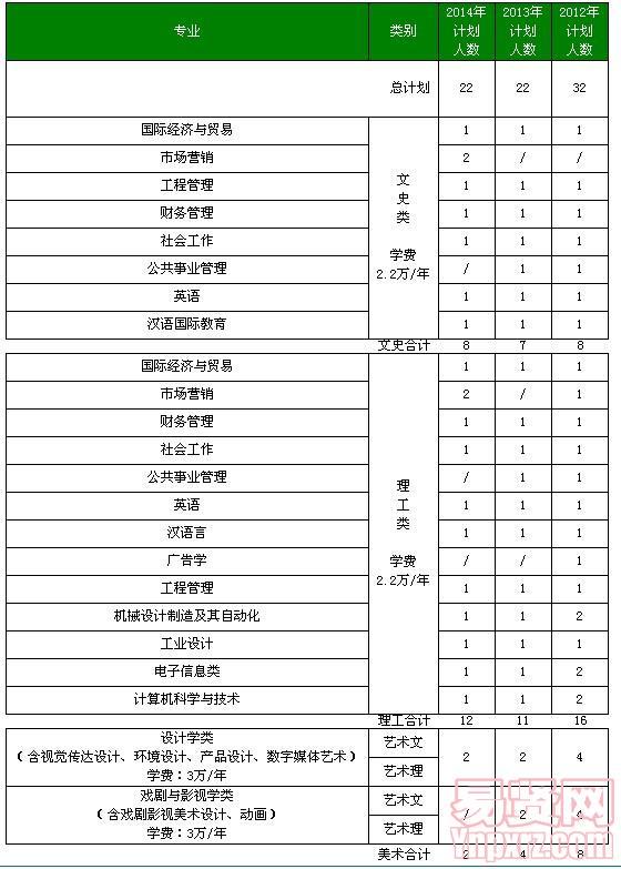 北京工業(yè)大學(xué)耿丹學(xué)院2014年云南及近三年分省分專業(yè)招生計劃表