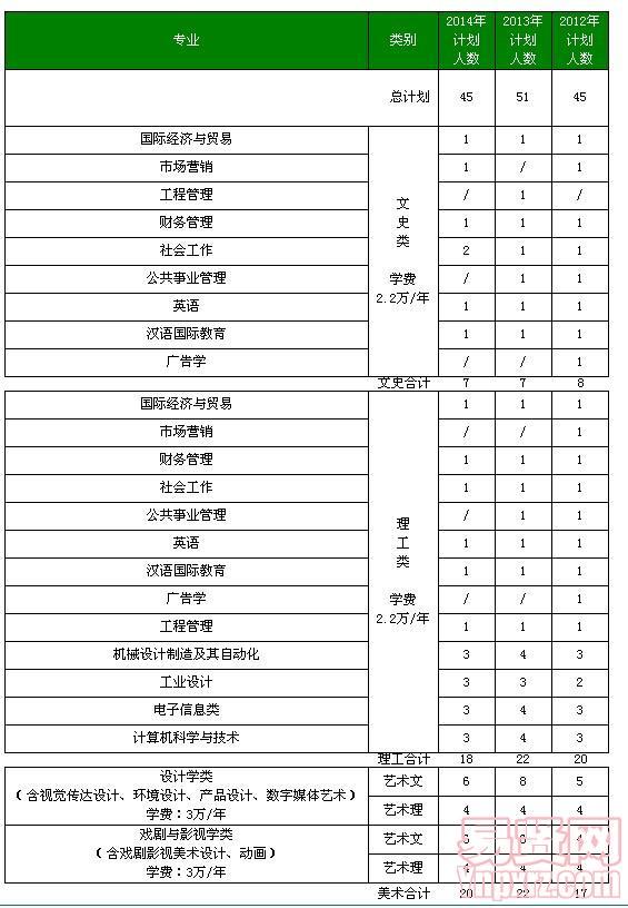 北京工業(yè)大學(xué)耿丹學(xué)院2014年浙江及近三年分省分專業(yè)招生計(jì)劃表