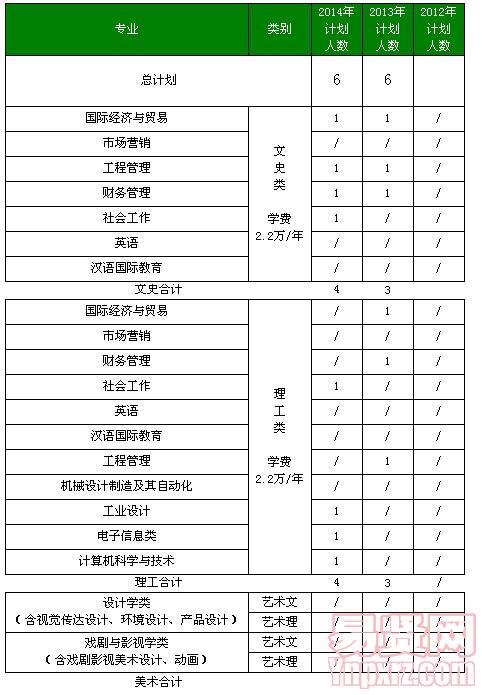 北京工業(yè)大學耿丹學院2014年重慶及近三年分省分專業(yè)招生計劃表