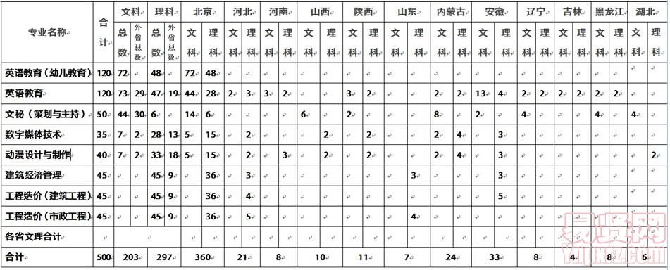 北京科技大學延慶分校2014年招生專業(yè)及部分省市計劃