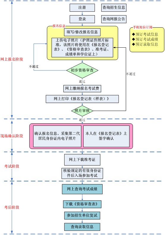 考生基本操作流程圖