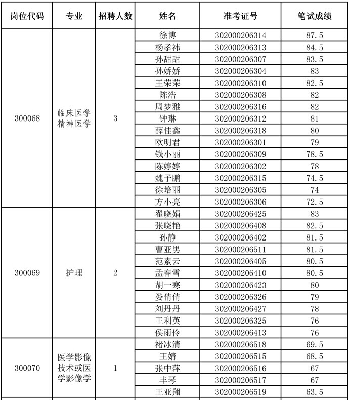 2014年安徽省民政廳部分事業(yè)單位招考筆試成績(jī)