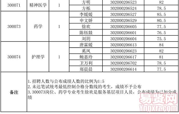 2014年安徽省民政廳部分事業(yè)單位招考筆試成績(jī)