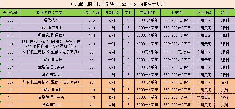 廣東郵電職業(yè)技術學院（12953）2014招生計劃表