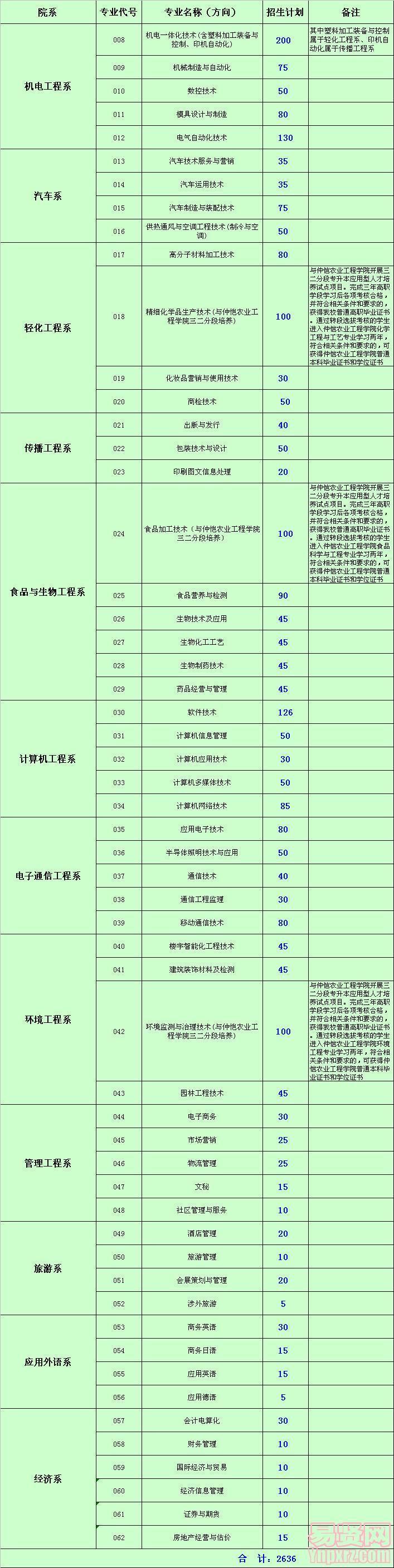 广东轻工职业技术学院2014年理科招生计划 