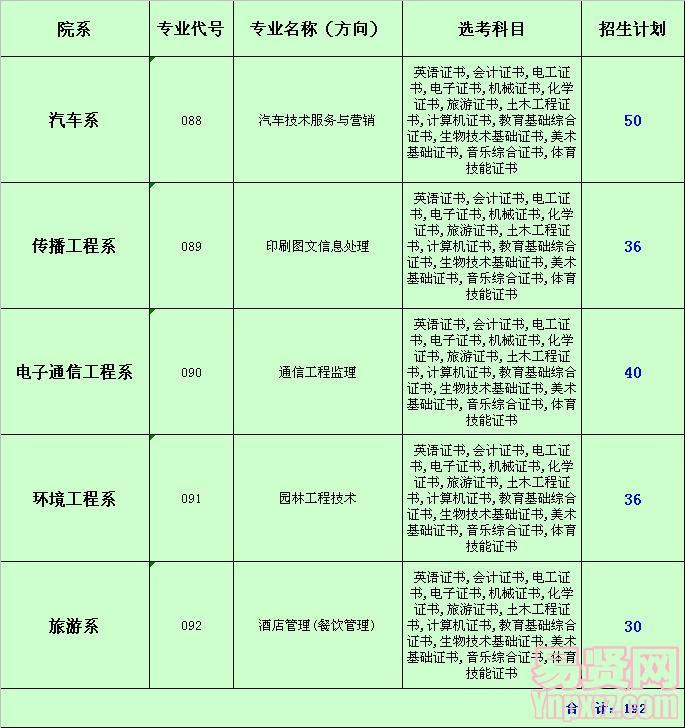 广东轻工职业技术学院2014年3+证书招生计划 
 