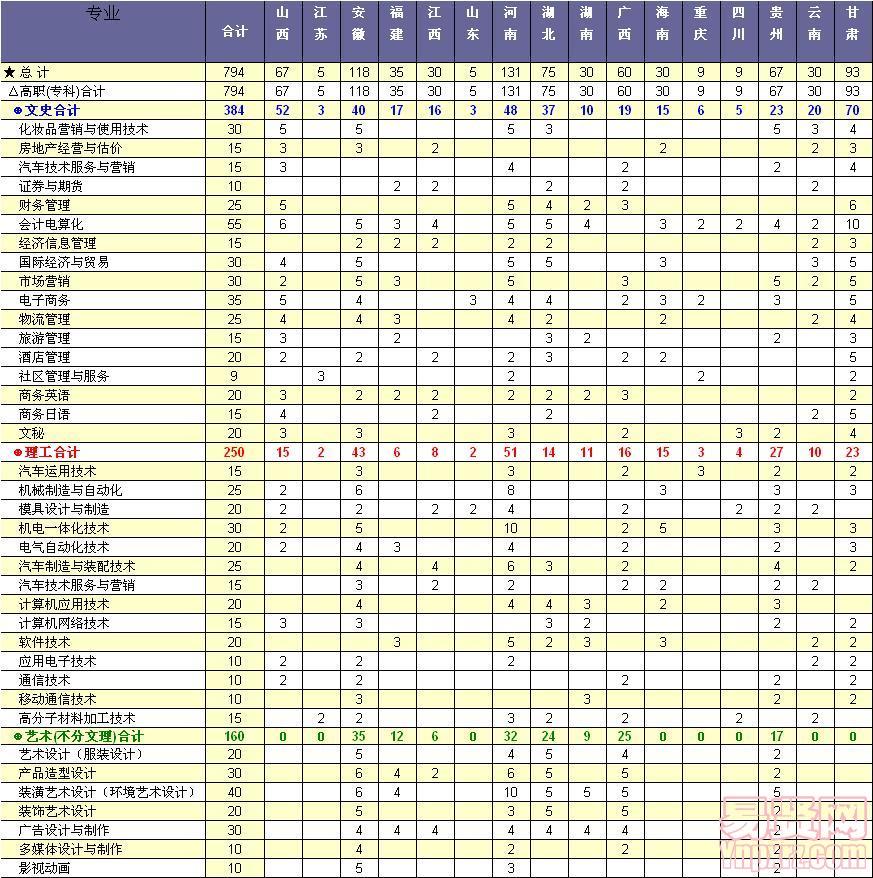 广东轻工职业技术学院2014年省外招生计划 

 