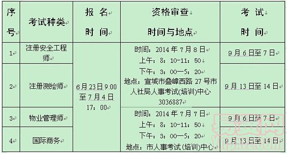 考試種類、時間及費用