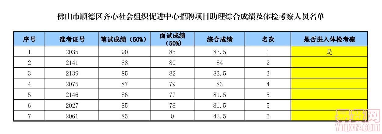 佛山市順德區(qū)齊心社會組織促進中心招聘項目助理綜合成績及體檢考察人員名單