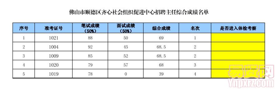 佛山市順德區(qū)齊心社會(huì)組織促進(jìn)中心招聘主任綜合成績(jī)名單