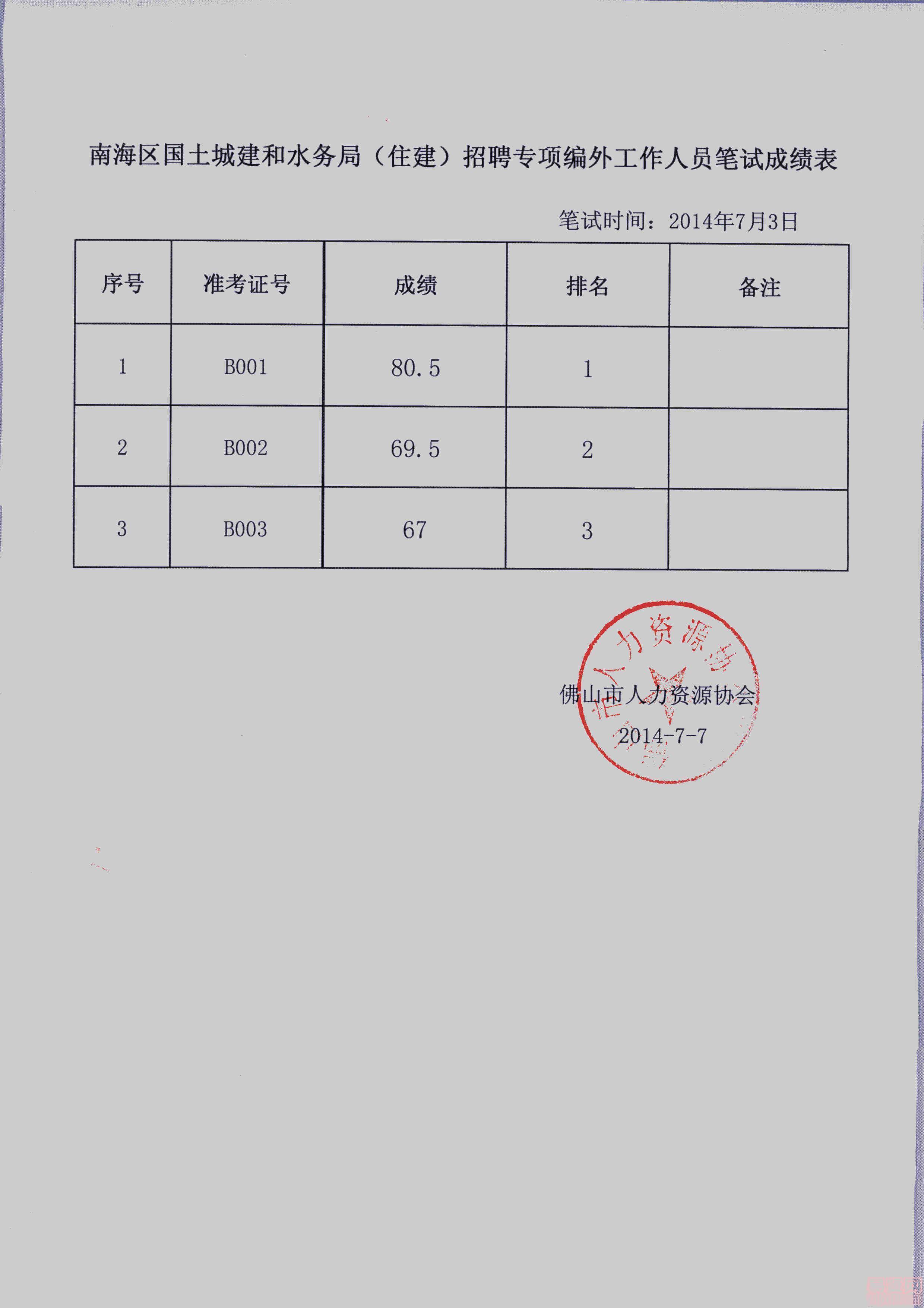 南海區(qū)建筑工程質(zhì)量檢測(cè)站招聘編外工作人員筆試成績(jī)表