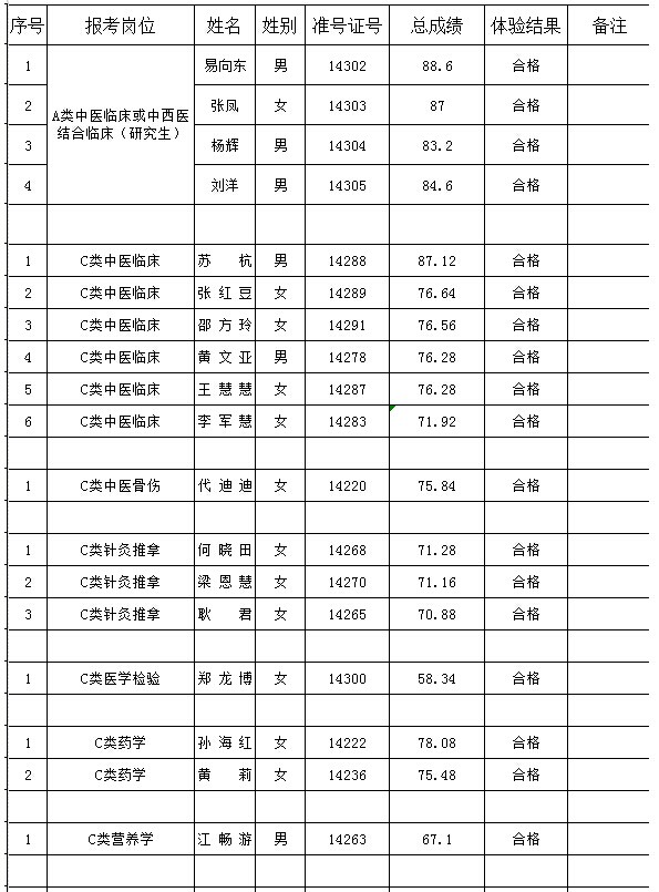 淮北市中医医院2014年招考专业技术人员体检结果公告