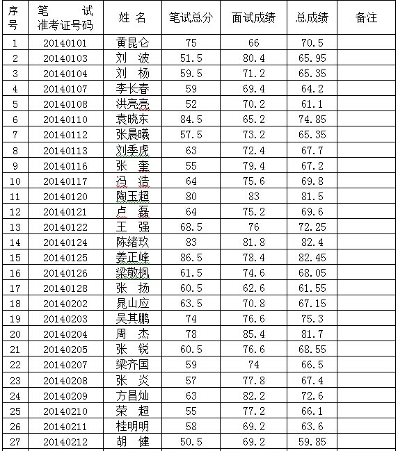 城管协管员入围人员名单