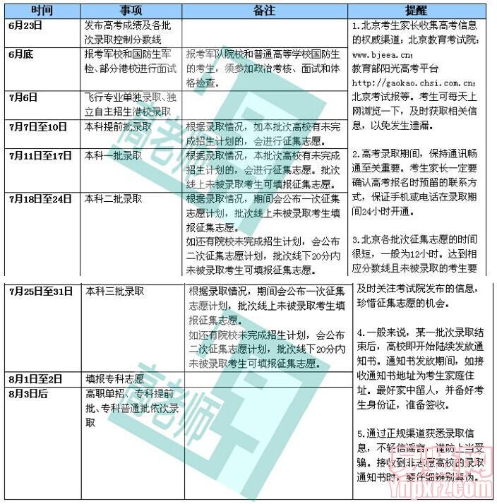 2014年北京高招錄取中九個(gè)重要時(shí)間點(diǎn)