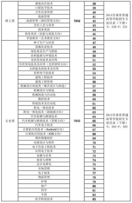 武威職業(yè)學(xué)院2014年招生專業(yè)填報(bào)志愿代碼