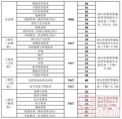 武威職業(yè)學院2014年招生專業(yè)填報志愿代碼