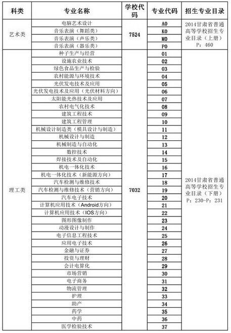 武威職業(yè)學院2014年招生專業(yè)填報志愿代碼