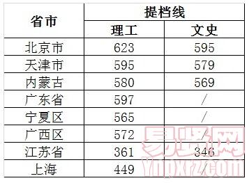 2014年北京科技大學(xué)各省提檔線