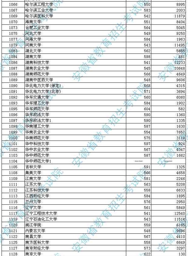 安徽省2014年普通高校招生第一批本科院校投檔分?jǐn)?shù)及名次(文史)