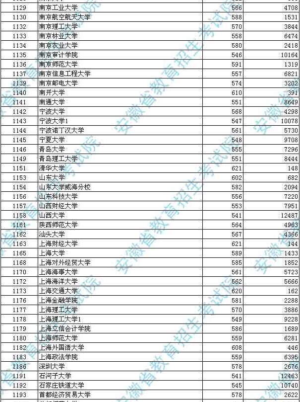 安徽省2014年普通高校招生第一批本科院校投檔分?jǐn)?shù)及名次(文史)