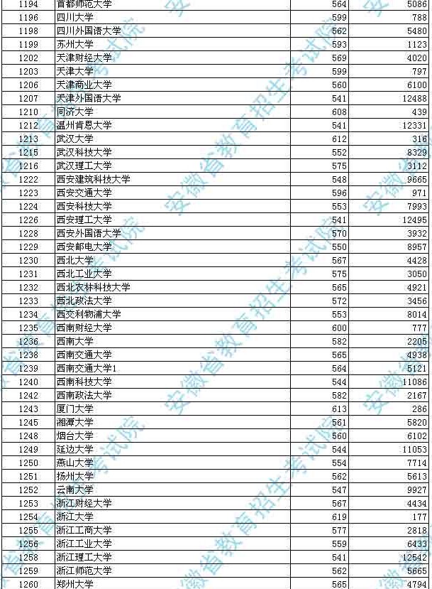 安徽省2014年普通高校招生第一批本科院校投檔分?jǐn)?shù)及名次(文史)