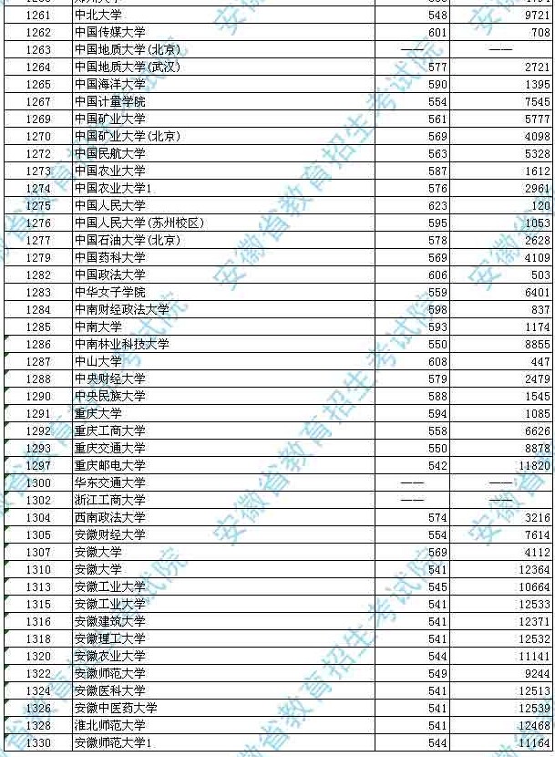 安徽省2014年普通高校招生第一批本科院校投檔分?jǐn)?shù)及名次(文史)