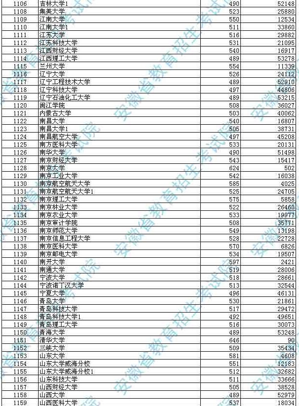 安徽省2014年普通高校招生第一批本科院校投檔分?jǐn)?shù)及名次(理工)