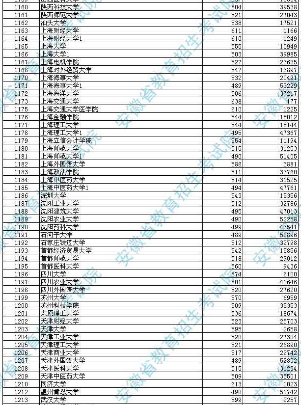 安徽省2014年普通高校招生第一批本科院校投檔分?jǐn)?shù)及名次(理工)