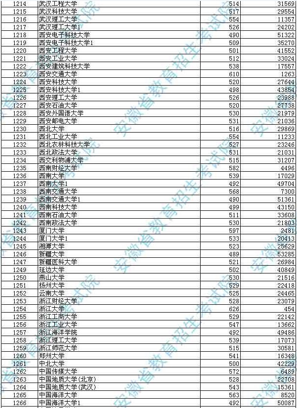 安徽省2014年普通高校招生第一批本科院校投檔分?jǐn)?shù)及名次(理工)