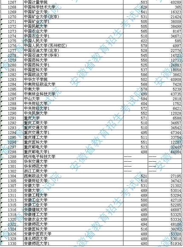 安徽省2014年普通高校招生第一批本科院校投檔分?jǐn)?shù)及名次(理工)