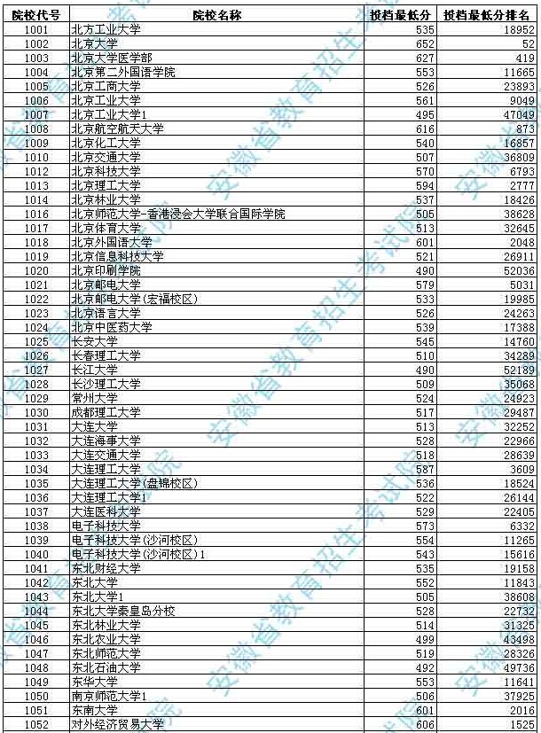 安徽省2014年普通高校招生第一批本科院校投檔分?jǐn)?shù)及名次(理工)