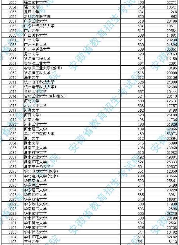 安徽省2014年普通高校招生第一批本科院校投檔分?jǐn)?shù)及名次(理工)