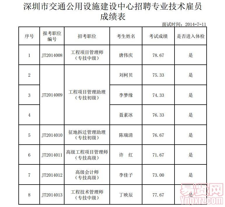 深圳市交通公用設(shè)施建設(shè)中心招聘專業(yè)技術(shù)雇員成績表