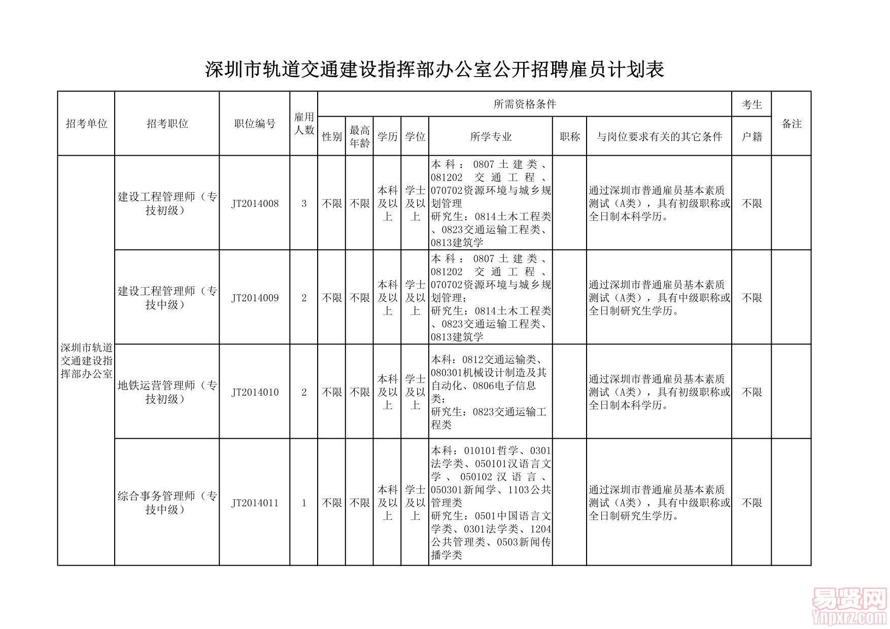 深圳市軌道交通建設(shè)指揮部辦公室招聘雇員計劃表