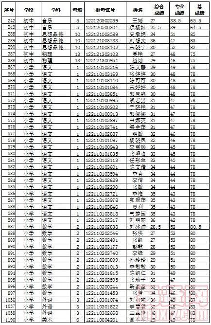 临泉县2014年特岗教师招聘资格复审递补人员名单