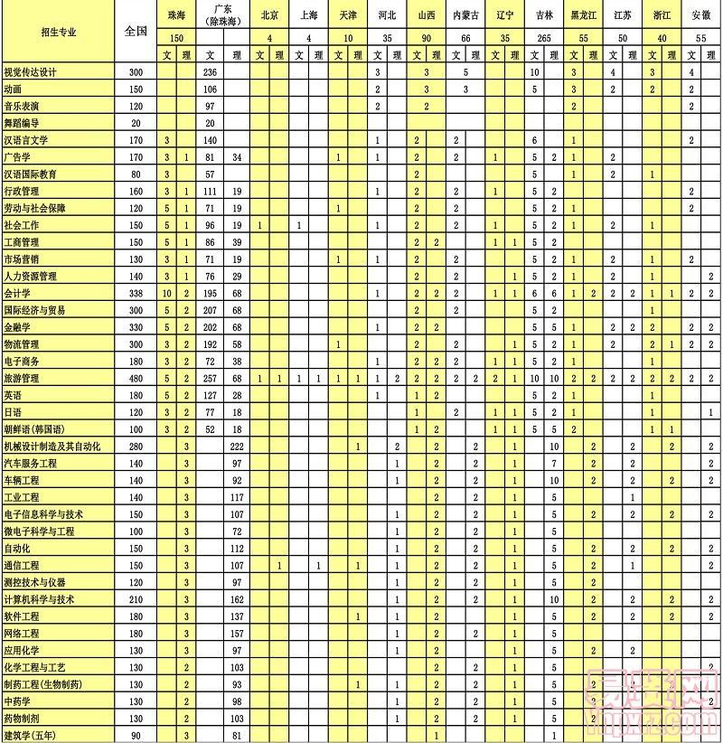 吉林大学珠海学院2014年在各省（自治区、直辖市）普通高考招生计划
