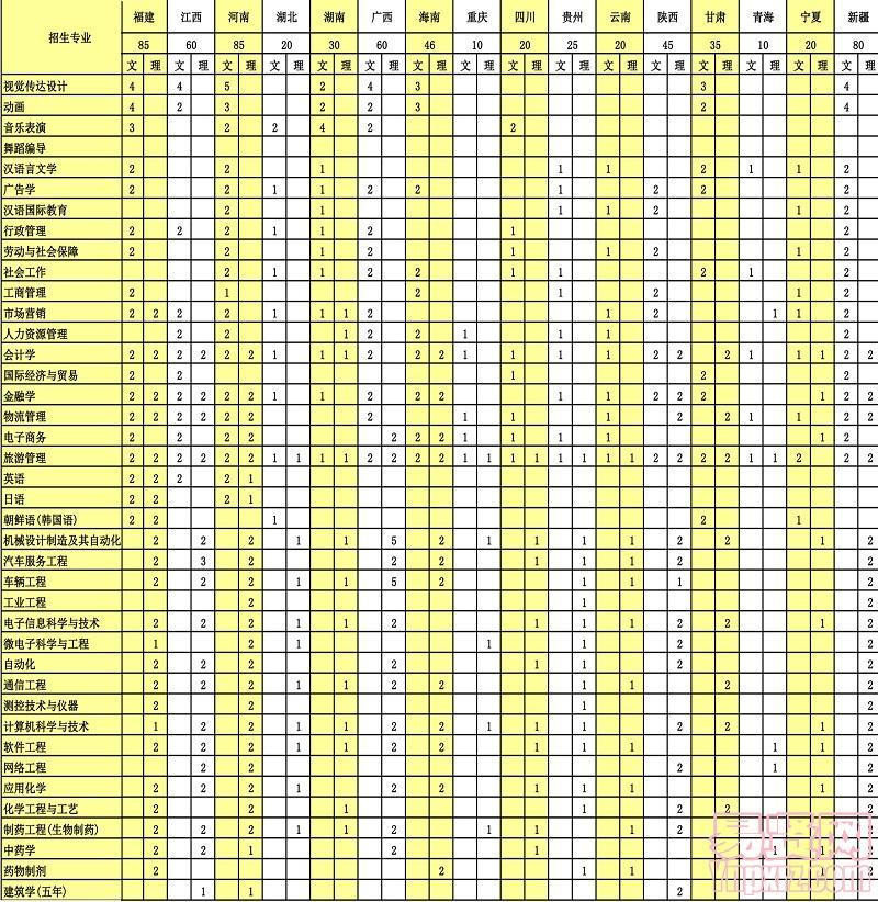 吉林大學(xué)珠海學(xué)院2014年在各?。ㄗ灾螀^(qū)、直轄市）普通高考招生計(jì)劃
