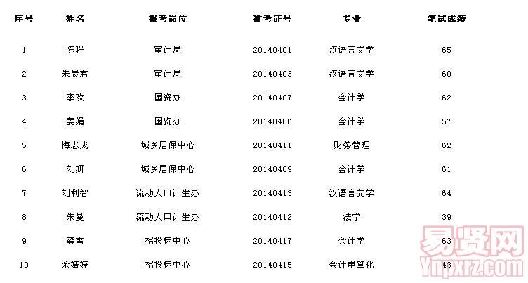 宣城市郎溪县2014年县直机关事业单位选调(聘)工作人员入围面试名单