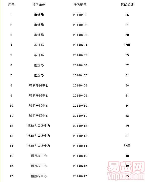 郎溪县2014年县直机关事业单位公开选调（聘）工作人员笔试成绩