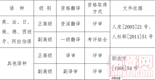 各級(jí)別取得資格方式