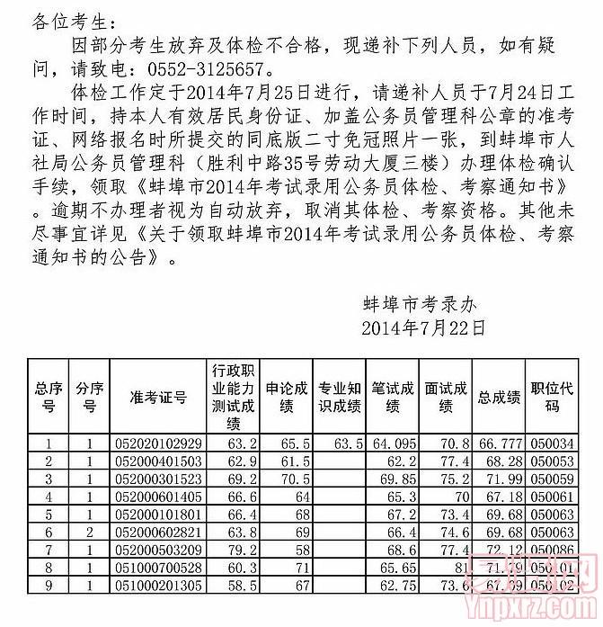 蚌埠市2014年考試錄用公務(wù)員體檢遞補(bǔ)人員名單