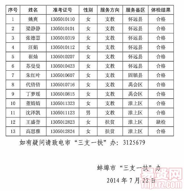 蚌埠市2014年三支一扶招募第二次递补人员体检结果公示